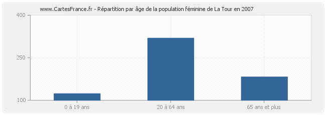 Répartition par âge de la population féminine de La Tour en 2007